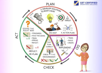 Core Tools & PDCA