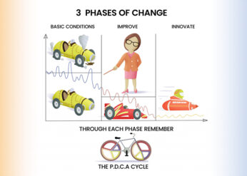 Three Phases of Change in Process Improvement